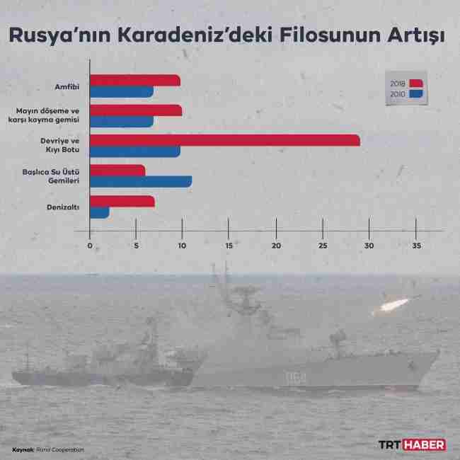 Rusya'nın Karadeniz'deki askeri varlığı